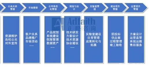 正略咨詢 基于價值鏈模型，如何進行資產管理與咨詢的部門職能梳理？
