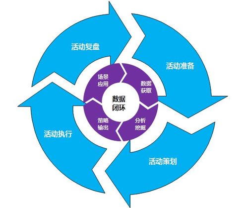 數(shù)據(jù)驅(qū)動活動運(yùn)營 從理論到實(shí)踐的全鏈路解析